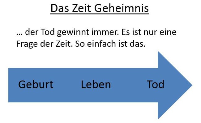 das-zeitgeheimnis-folie-01-geburt-leben-tod